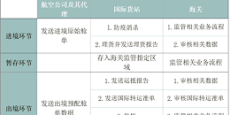 国际空空转运服务流程以及注意事项