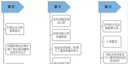 清关|类进口清关服务产品手册