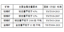 铅矿如何做海关预归类？