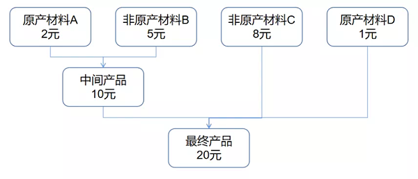 办理RCEP原产地证