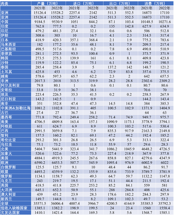 2022年全球肉类市场趋势分析及2023年展望（一）