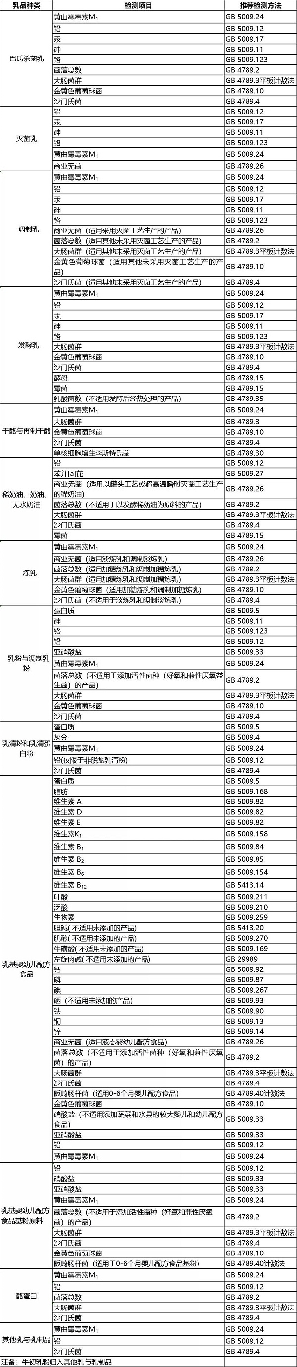 乳制品进口清关