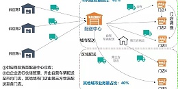 你知道零售型企业如何制定仓储物流战略？