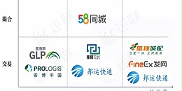 仓储作为物流环节中的重要节点，是区分各企业物流效率的最大抓手