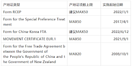 取消中-韩协定项下进出口货物原产地证书商品项数上限20项的限制