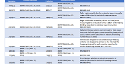 美国恢复352项中国进口商品关税豁免