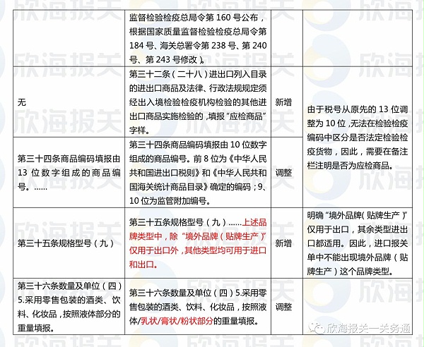  报关单填制规范