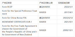 还有哪些FTA产地证商品项数扩大到50项？