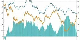 中美10年期国债利差出现倒挂，为2010年来首次
